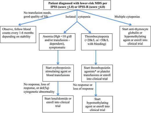 Figure 1. Treatment algorithm for lower-risk MDS. *Thrombopoietin agonists should only be used outside of a clinical trial in the setting of immune-mediated thrombocytopenia