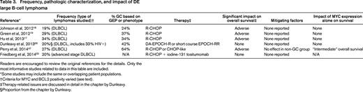 Suggested evaluation of large B-cell lymphomas of DLBCL, NOS, and BCLU type