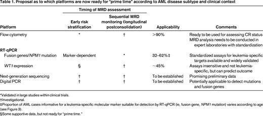 Proposal as to which platforms are now ready for “prime time” according to AML disease subtype and clinical context