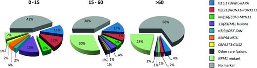 Figure 3. Proportion of AML patients informative for MRD detection by RT-qPCR for leukemia-specific MRD targets (ie, fusion genes, NPM1 mutation) according to age.