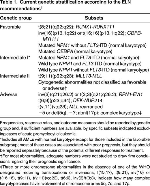 Current genetic stratification according to the ELN recommendations1