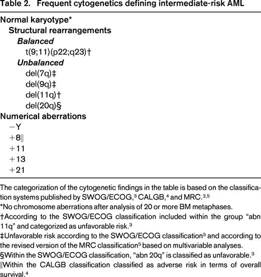 Frequent cytogenetics defining intermediate-risk AML