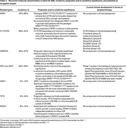Recurrent molecular abnormalities in adult CN-AML: incidence, prognostic and/or predictive significance, and potential as druggable targets