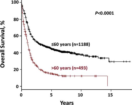 Figure 1. OS for intermediate-risk AML by age group. Shown in black are patients ≤60 years of age (n = 1188); in red are patients >60 years of age (n = 493). These data were obtained from 1681 intermediate-risk AML patients treated within the AMLSG treatment trials AMLHD93, AMLHD98A (www.ClinicalTrials.gov identifier NCT00146120), AMLHD98B, AMLSG 06-04 (www.ClinicalTrials.gov identifier NCT00151255), and AMLSG 07-04 (www.ClinicalTrials.gov identifier NCT00151242).