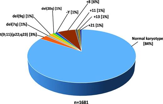 Figure 2. Pie chart illustrating the distribution of the most frequent cytogenetics defining intermediate-risk AML according to the ELN recommendations.1 These data are based on 1681 intermediate-risk AML patients treated within the AMLSG AMLHD93, AMLHD98A (www.ClinicalTrials.gov identifier NCT00146120), AMLHD98B, AMLSG 06-04, and AMLSG 07-04 (www.ClinicalTrials.gov identifier NCT00151242) studies.