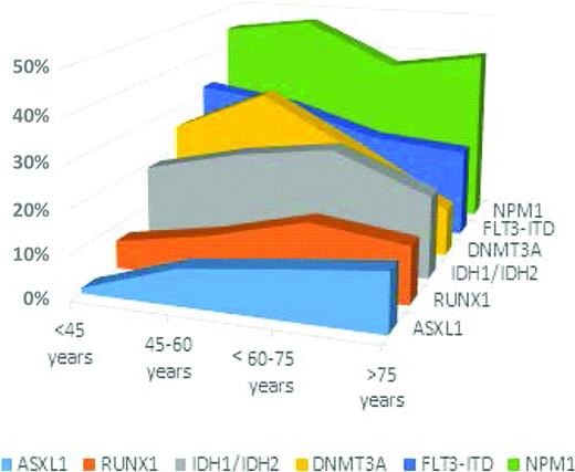 Figure 3. Incidence of intermediate-risk AML associated gene mutations by age group. Age groups shown are: <45 years, 45–60 years, >60–75 years, and >75 years.