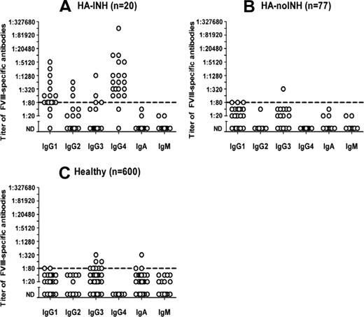Figure 2. Titers of FVIII-binding antibodies assessed for individual Ig isotypes and IgG subclasses. Shown are the detected titers of Ig isotypes and IgG subclasses of FVIII-binding antibodies for patients with hemophilia A and inhibitors (HA-INH; A), for patients with hemophilia A without inhibitors (HA-noINH; B), and for healthy individuals (C). Plasma samples were diluted at least 1:20. Samples that did not give a positive signal at this minimum dilution were considered as negative (not detectable, ND). The dotted line at a titer of 1:80 indicates the minimum titer required for proof of specificity. Titers of <1:80 were too low to be confirmed for specificity. (Figure and legend reprinted with permission from Whelan et al.12)