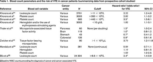 Blood count parameters and the risk of VTE in cancer patients (summarizing data from prospective cohort studies)