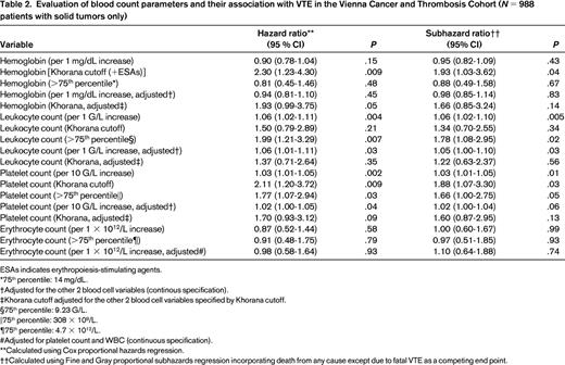 Evaluation of blood count parameters and their association with VTE in the Vienna Cancer and Thrombosis Cohort (N = 988 patients with solid tumors only)