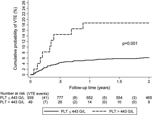 Figure 2. Risk of VTE in the Vienna Cancer and Thrombosis Cohort according to baseline platelet count. Study included 988 patients with solid cancers only: breast (n = 197), lung (n = 213), gastric (n = 59), among others. High platelet count is associated with VTE in cancer patients. (Results shown are from Simanek et al.31)