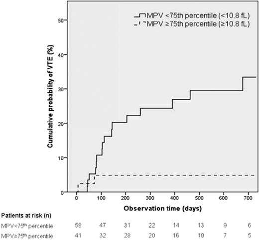 Figure 3. Risk of VTE in the Vienna Cancer and Thrombosis Cohort according to baseline MPV. The study included 99 patients with pancreatic cancer only with MPV below and above 10.8 fL. Competing risk analysis incorporating death from any cause except due to fatal VTE was the competing end point. (Figure adapted with permission from Riedl et al.32)