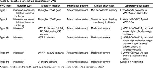 Genotype–phenotype correlations in VWD