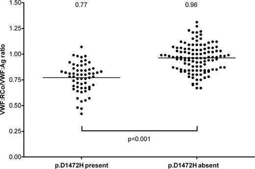 Figure 2. Decreased VWF:RCo/VWF:Ag ratio in healthy control subjects with p.D1472H. This graph shows VWF:RCo/VWF:Ag ratios for healthy control subjects (59 African Americans and 113 Caucasians) enrolled in the US Zimmerman Program study grouped by presence or absence of the p.D1472H sequence variation.7 Mean ratios for each group are shown at the top of the graph. There were 7 subjects with ratios <0.6, all of which were either heterozygous or homozygous for p.D1472H. None of the subjects without p.D1472H had ratios <0.7.