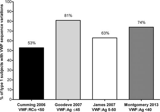Figure 3. Rate of sequence variations in type 1 VWD studies. This graph shows rates of sequence variations discovered in subjects with type 1 VWD in each of 4 large VWD studies. The first column (in black) represents the UK study subjects with VWF:RCo <50 IU/dL,17 the second column (in light grey) represents the MCMDM-1VWD study type 1 subjects with VWF:Ag ≤45 IU/dL,15 the third column (in white) represents the Canadian type 1 VWD study subjects with VWF:Ag between 5 and 50 IU/dL,16 and the fourth column (in dark grey) represents the US Zimmerman Program study type 1 subjects with VWF:Ag <40 IU/dL.18 The percentage of each group with sequence variations is shown at the top of each column.