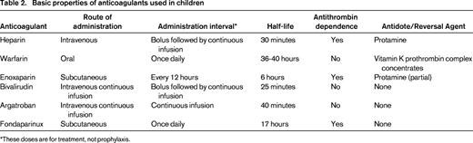 Basic properties of anticoagulants used in children