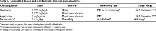 Suggested dosing and monitoring for targeted anticoagulants