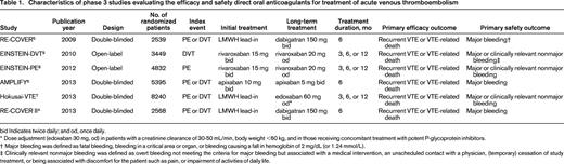 Characteristics of phase 3 studies evaluating the efficacy and safety direct oral anticoagulants for treatment of acute venous thromboembolism