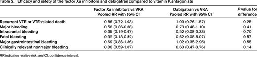 Efficacy and safety of the factor Xa inhibitors and dabigatran compared to vitamin K antagonists