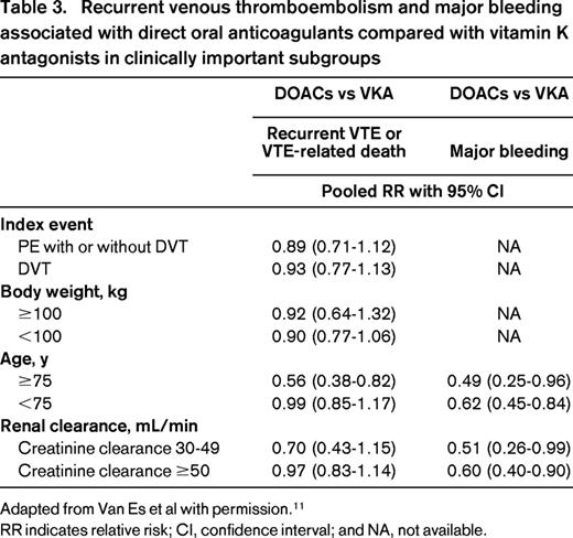 Recurrent venous thromboembolism and major bleeding associated with direct oral anticoagulants compared with vitamin K antagonists in clinically important subgroups