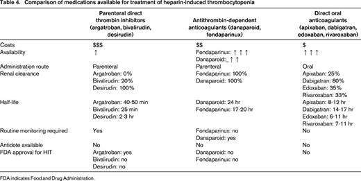 Comparison of medications available for treatment of heparin-induced thrombocytopenia
