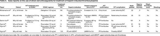 Case reports on the use of direct oral anticoagulants for treatment of heparin-inducted thrombocytopenia