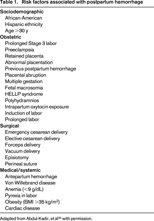 Risk factors associated with postpartum hemorrhage