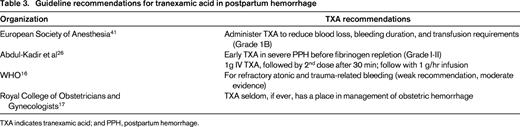 Guideline recommendations for tranexamic acid in postpartum hemorrhage