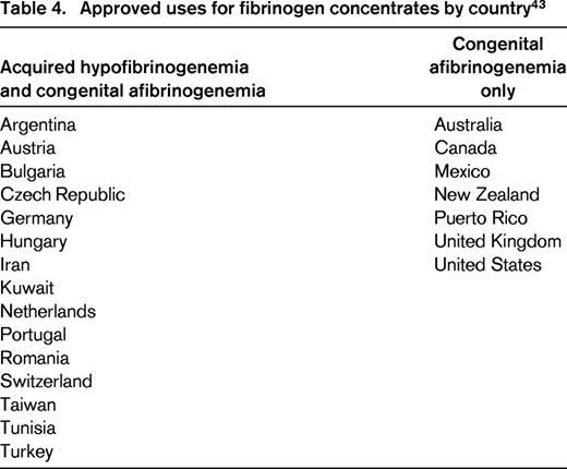 Approved uses for fibrinogen concentrates by country43