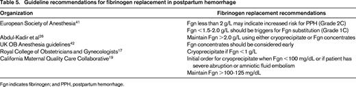 Guideline recommendations for fibrinogen replacement in postpartum hemorrhage