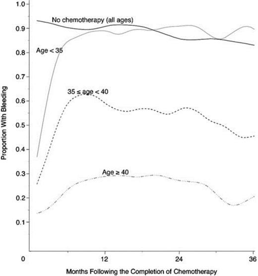 Figure 1. Age-dependence of chemotherapy-induced amenorrhea. Proportion of women with early-stage invasive breast cancer treated with alkylator-based chemotherapy who reported menstrual bleeding after therapy, by age.70