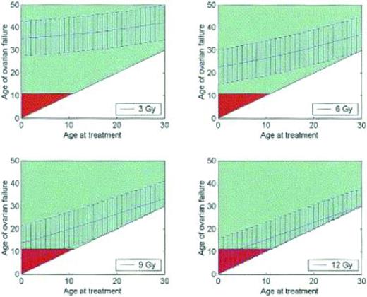 Figure 3. Premature ovarian failure after radiation therapy. Graphs demonstrating the age at which a patient may be predicted to experience ovarian failure (with 95% confidence intervals) at total body irradiation doses of 3, 6, 9, and 12 Gy. Patients over the age of 11 years are shown in green, whereas under age 11 is in red; age 11 is the earliest age that ovarian failure may be detected biochemically.18