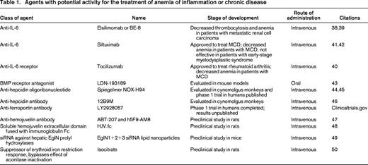 Agents with potential activity for the treatment of anemia of inflammation or chronic disease