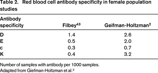 Red blood cell antibody specificity in female population studies