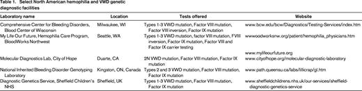 Select North American hemophilia and VWD genetic diagnostic facilities