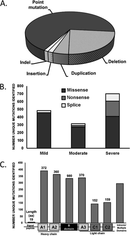 Figure 1. Mutation type and frequency in hemophilia A. The frequency of mutation types in hemophilia A (A). The association of point mutation types with hemophilia A disease severity (B). The frequency of mutations by FVIII protein domain (C). Data from: http://www.factorviii-db.org, accessed April 20, 2015.