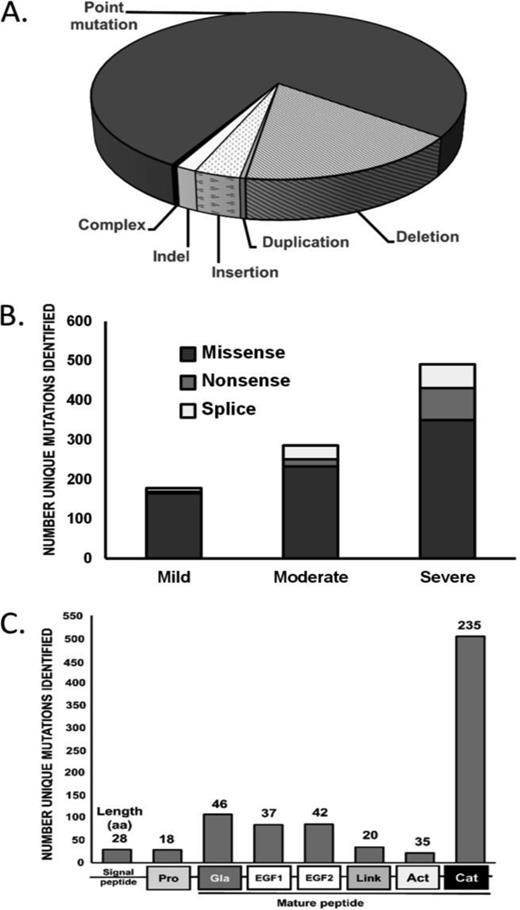 Figure 2. Mutation type and frequency in hemophilia B. The frequency of mutation types in hemophilia B (A). The association of point mutation types with hemophilia B disease severity (B). The frequency of mutations by FIX protein domain (C). Data from: http://www.factorix.org/. Accessed April 20, 2015.