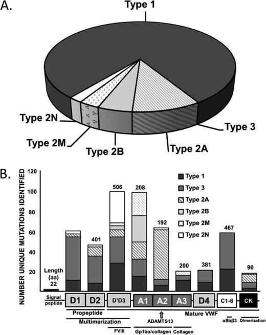 Figure 3. Diagnosis and mutation identification by VWD subtype. The frequency of diagnosis of VWD subtypes (A). The protein domains of the pre-pro-VWF molecule with functional description and associated frequency of identified VWD mutations by disease type (B). Data from: http://www.vwf.group.shef.ac.uk/vwd.html. Accessed April 20, 2015.