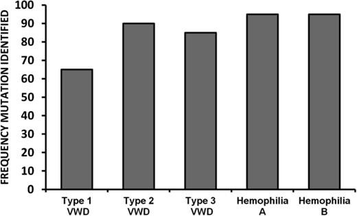Figure 4. Frequency of mutation identification by disease type.13,18,36,38–40,59,67,68