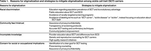 Reasons for stigmatization and strategies to mitigate stigmatization among sickle cell trait (SCT) carriers
