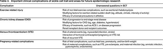 Important clinical complications of sickle cell trait and areas for future epidemiologic research