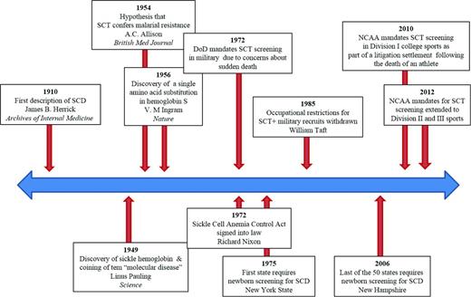 Figure 1. Timeline of major discoveries in sickle hemoglobin and sickle cell trait screening mandates. DoD indicates Department of Defense; and NCAA, National Collegiate Athletic Association.
