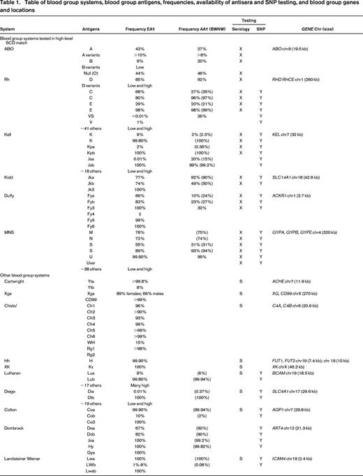Table of blood group systems, blood group antigens, frequencies, availability of antisera and SNP testing, and blood group genes and locations