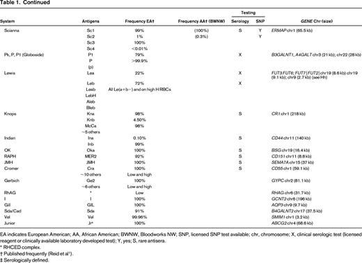 Table of blood group systems, blood group antigens, frequencies, availability of antisera and SNP testing, and blood group genes and locations