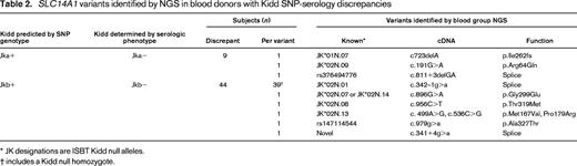 SLC14A1 variants identified by NGS in blood donors with Kidd SNP-serology discrepancies