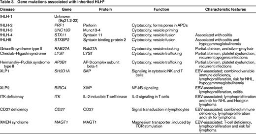 Gene mutations associated with inherited HLH6