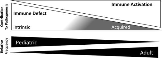 Figure 1. Conceptual framework for mechanisms of HLH. HLH represents a group of syndromes in which pathologic inflammation results from a combination of immune dysfunction and immune activation. The contributions of inherited and acquired immune defects relative to the role of antigen stimulation may vary with age. For example, an infant in the NICU with PRF1 mutations with first upper respiratory infection would fall on the left, whereas an adult with HLH arising from persistent activation of transformed T cells in subcutaneous panniculitis-like T-cell lymphoma would fall on the right.