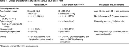 Clinical characteristics of pediatric versus adult-onset HLH