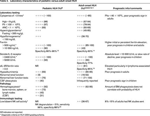 Laboratory characteristics of pediatric versus adult-onset HLH