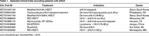 Selected clinical trials recruiting patients with aHLH