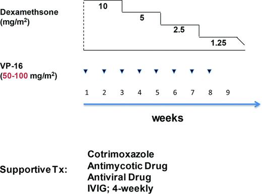 Figure 1. Treatment algorithm for VAHLH (influenza) according to Henter et al.40 Note in red the reduced VP-16 dose as proposed for patients >15 years.